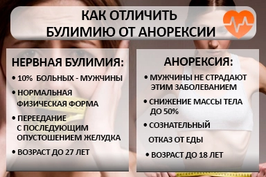 Лечение булимии в Сунтаре